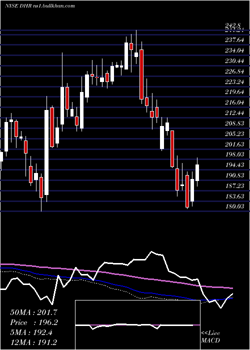  weekly chart DanaherCorporation