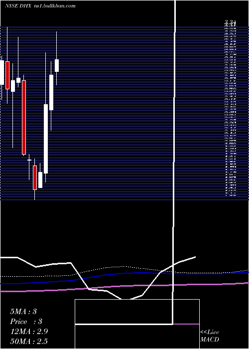  monthly chart DhiGroup