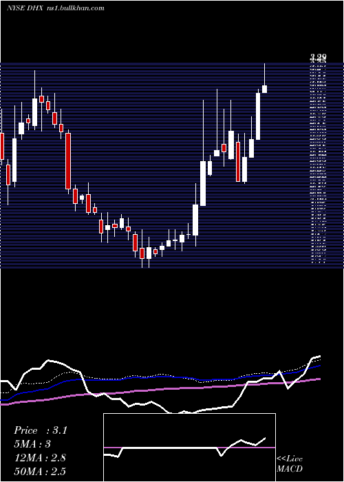  weekly chart DhiGroup