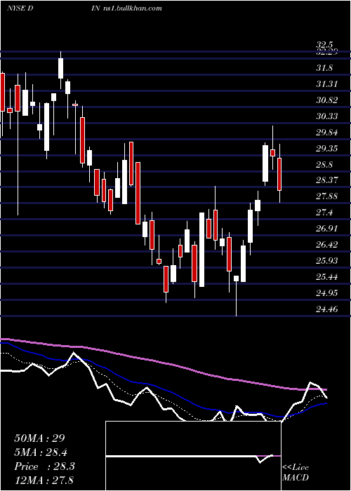  Daily chart DineBrands