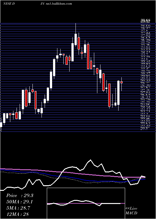  weekly chart DineBrands