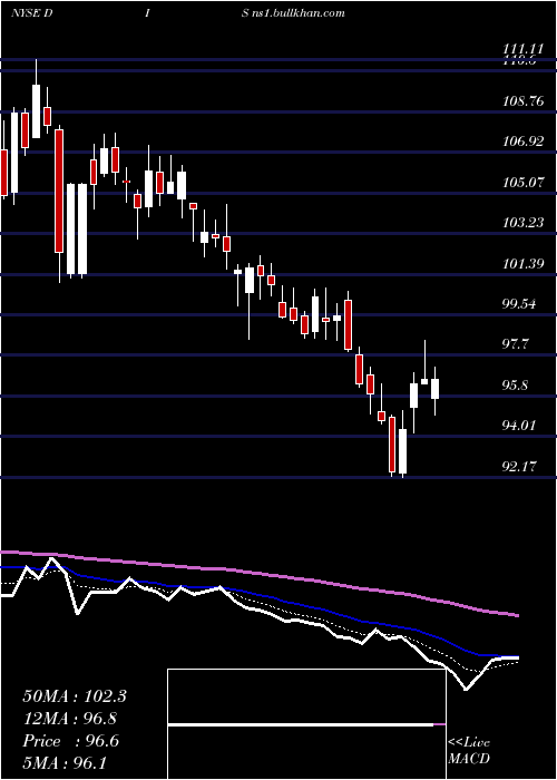  Daily chart WaltDisney