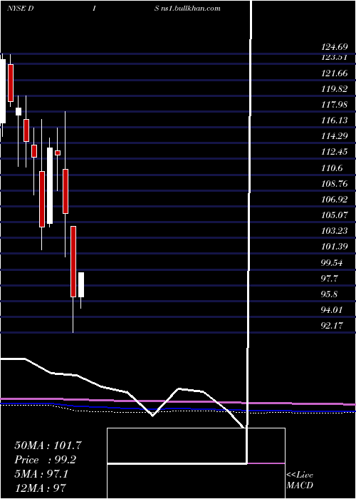  monthly chart WaltDisney