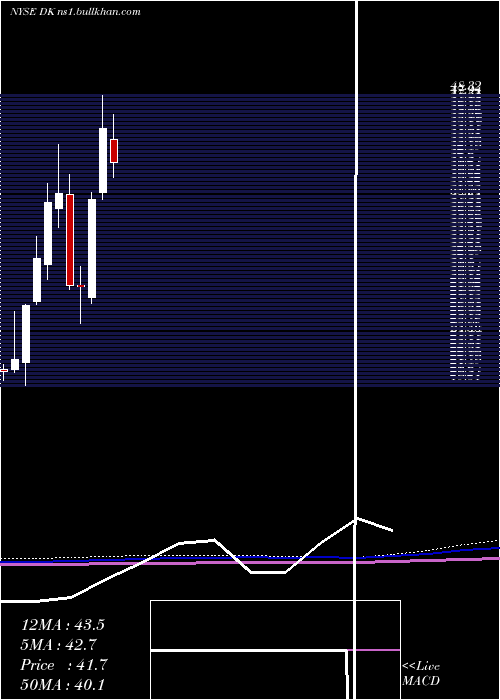  monthly chart DelekUs