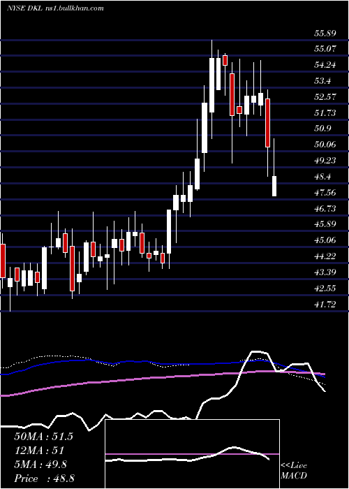  weekly chart DelekLogistics