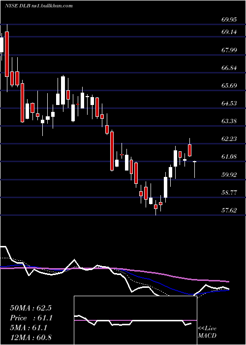  Daily chart DolbyLaboratories