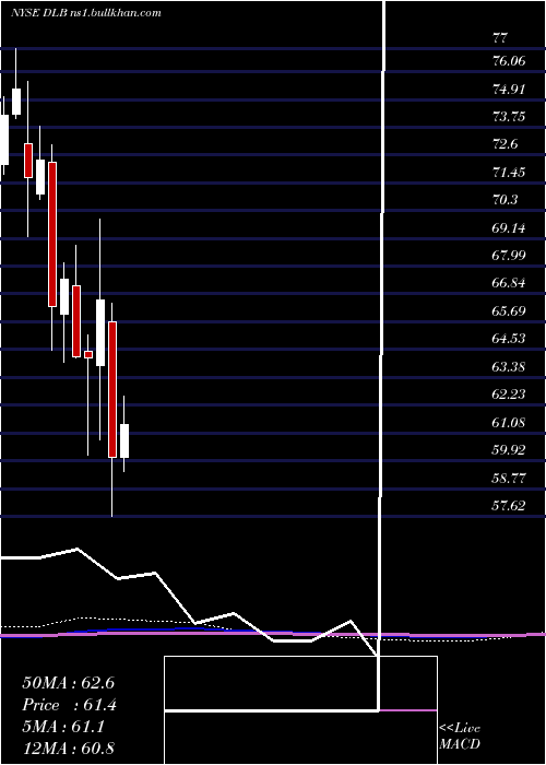  monthly chart DolbyLaboratories