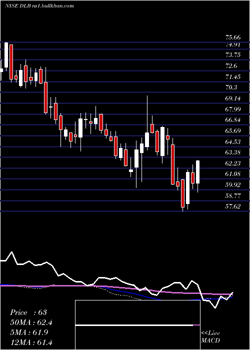  weekly chart DolbyLaboratories