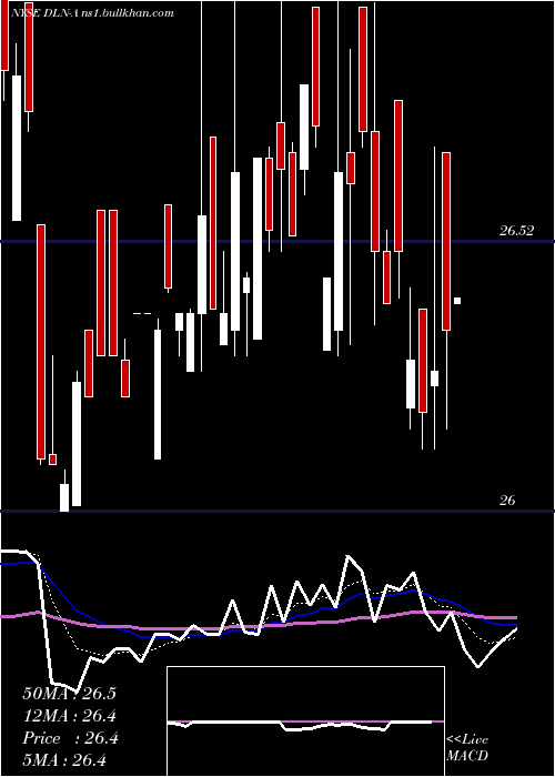  Daily chart DynagasLng