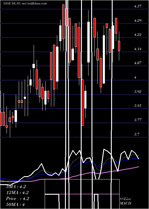  Daily chart DynagasLng