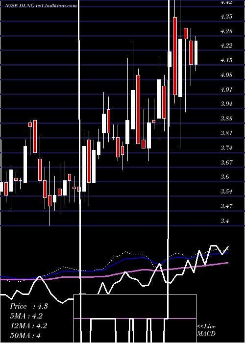  weekly chart DynagasLng