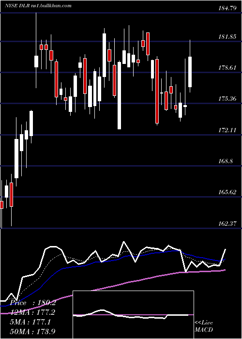  Daily chart DigitalRealty