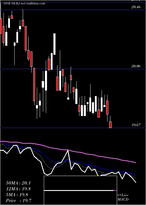  Daily chart DigitalRlty