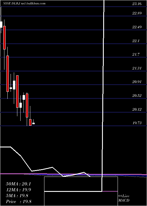  monthly chart DigitalRlty