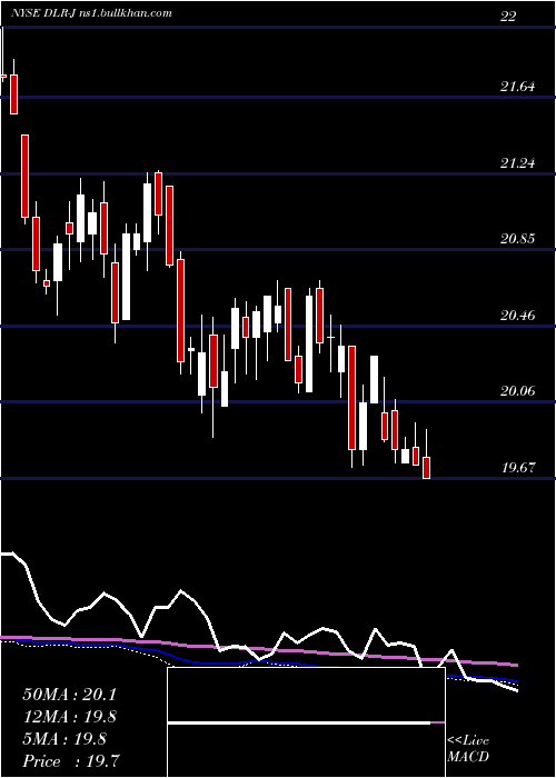  weekly chart DigitalRlty