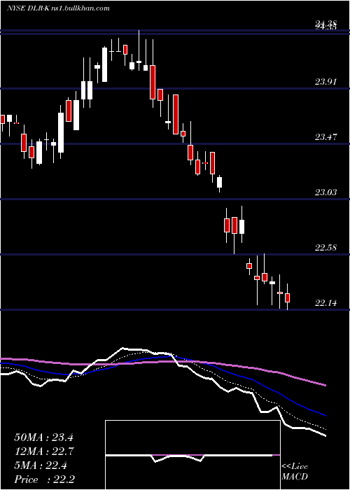  Daily chart DigitalRlty
