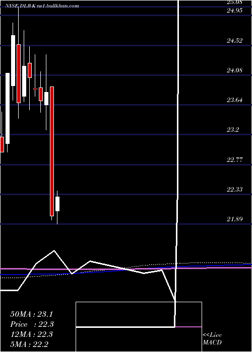 monthly chart DigitalRlty