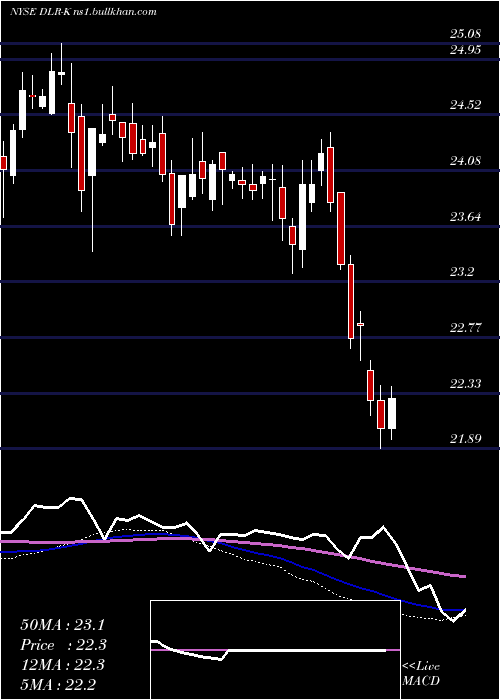  weekly chart DigitalRlty