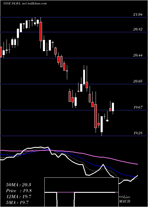 Daily chart DigitalRealty