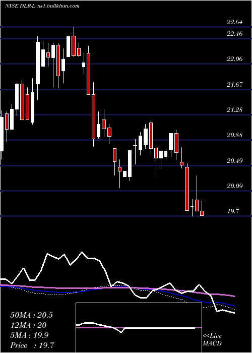  weekly chart DigitalRealty