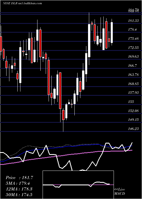  weekly chart DigitalRealty