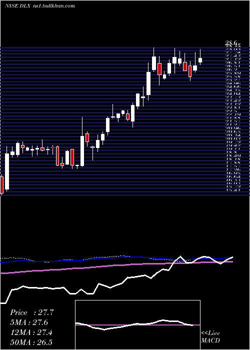  weekly chart DeluxeCorporation