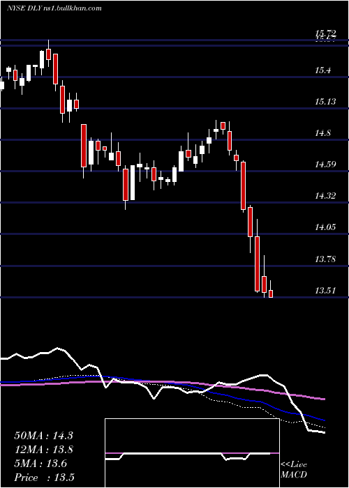  weekly chart DoublelineYield