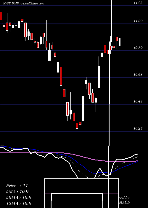  Daily chart DreyfusMunicipal