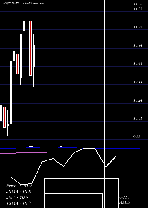 monthly chart DreyfusMunicipal