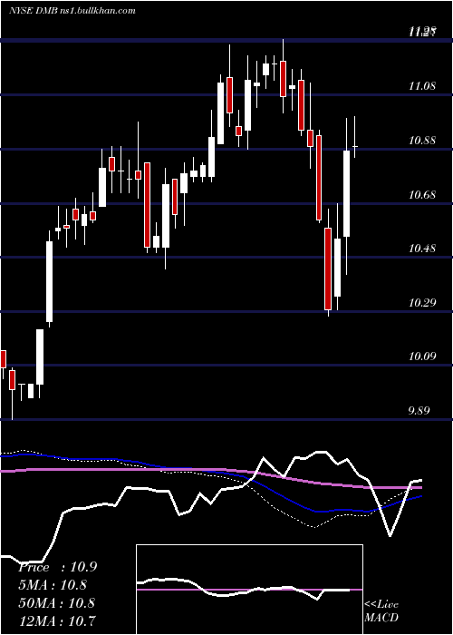  weekly chart DreyfusMunicipal