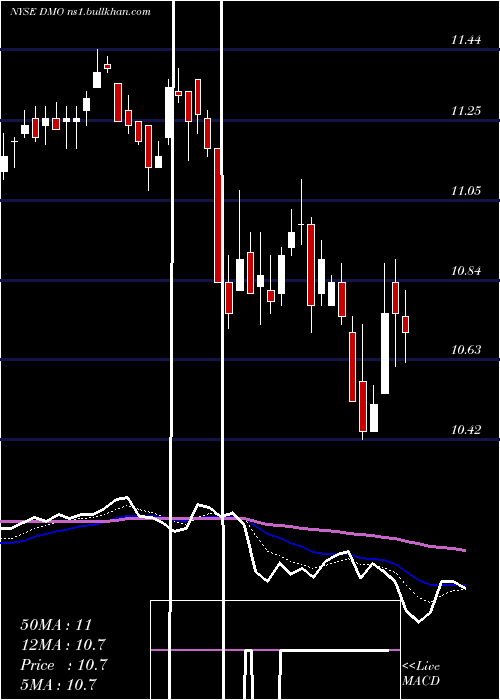  Daily chart WesternAsset