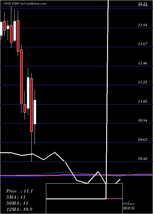  monthly chart WesternAsset