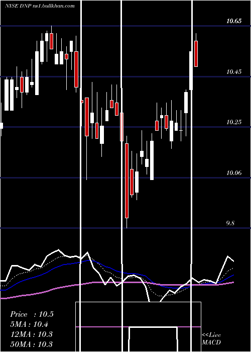  Daily chart DuffPhelps