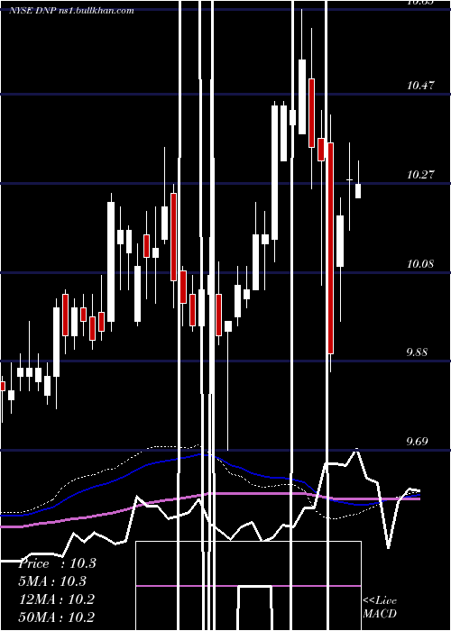  weekly chart DuffPhelps