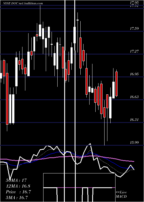  Daily chart PhysiciansRealty