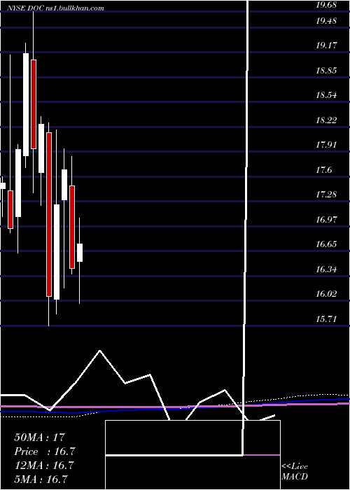  monthly chart PhysiciansRealty