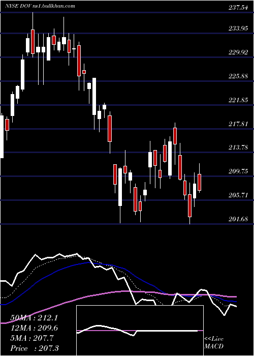  Daily chart DoverCorporation