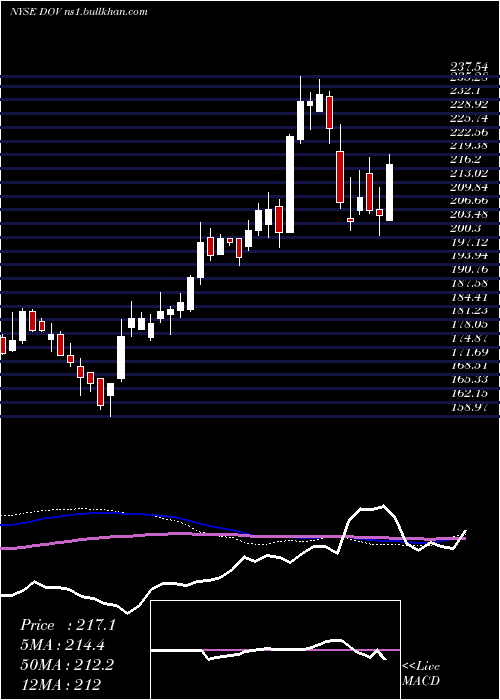  weekly chart DoverCorporation