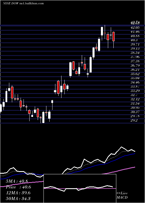  Daily chart DowChemical