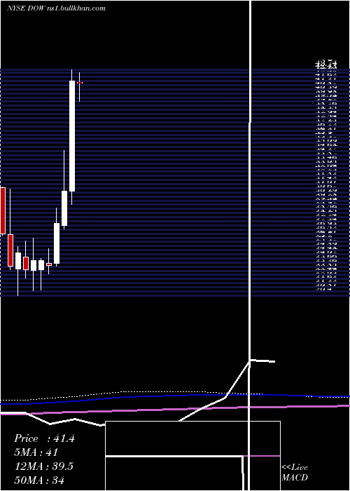  monthly chart DowChemical