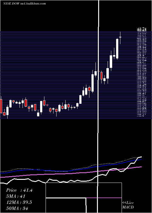  weekly chart DowChemical