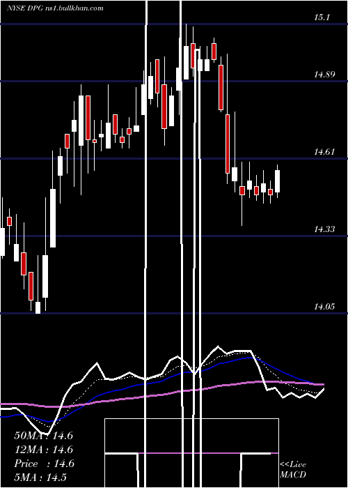  Daily chart DuffPhelps
