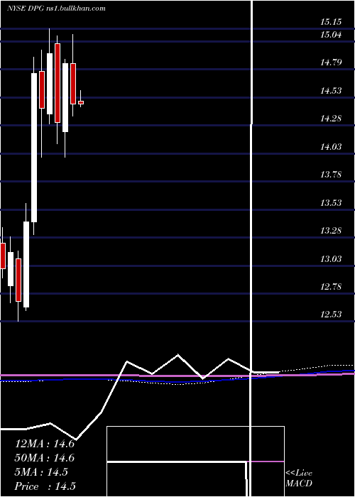  monthly chart DuffPhelps