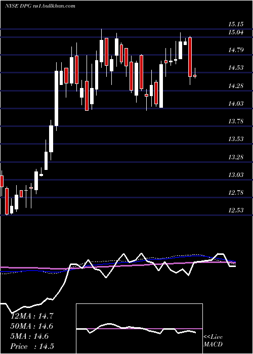  weekly chart DuffPhelps