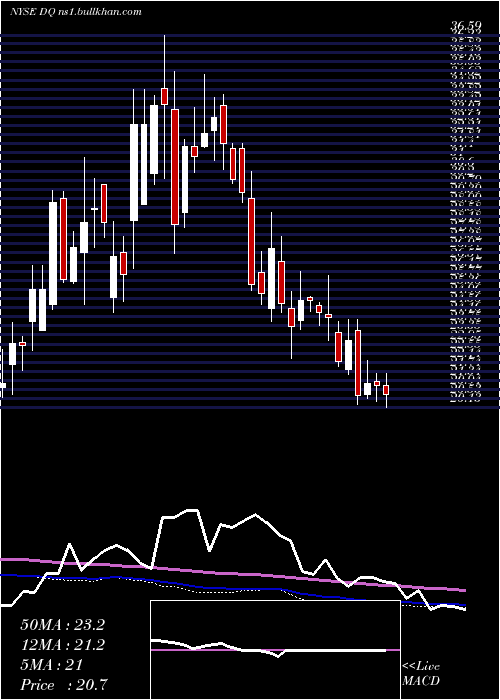  weekly chart DaqoNew