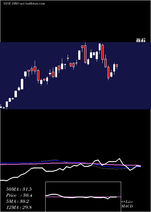  weekly chart Drdgold