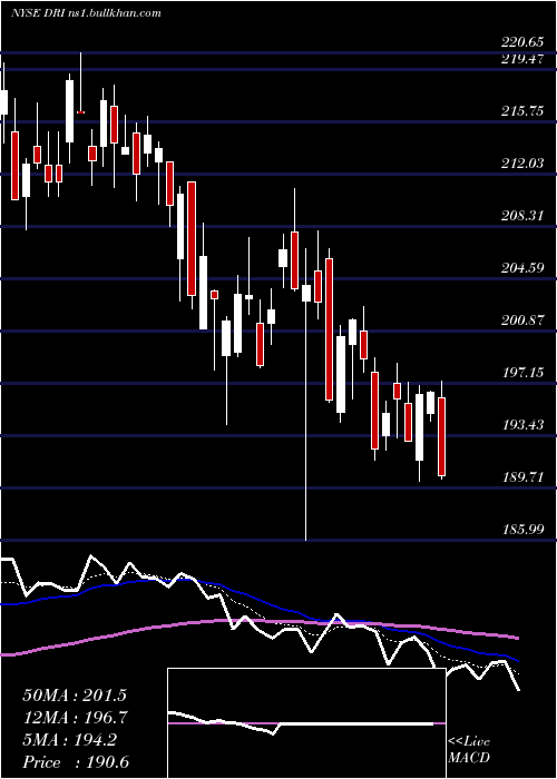  Daily chart DardenRestaurants