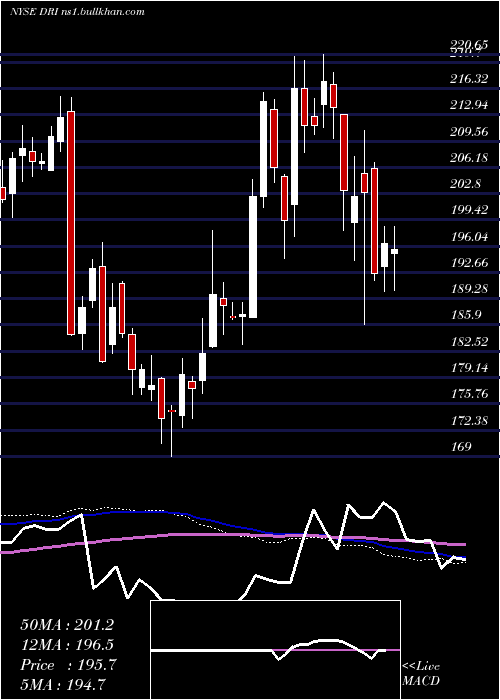  weekly chart DardenRestaurants