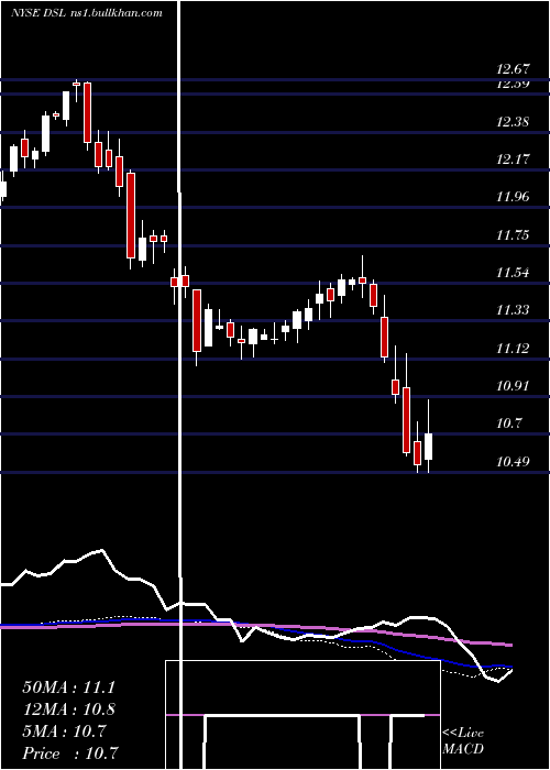  weekly chart DoublelineIncome