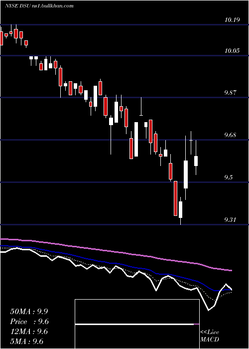  Daily chart BlackrockDebt